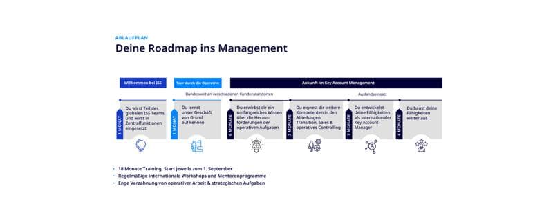 Trainee - Ablaufplan